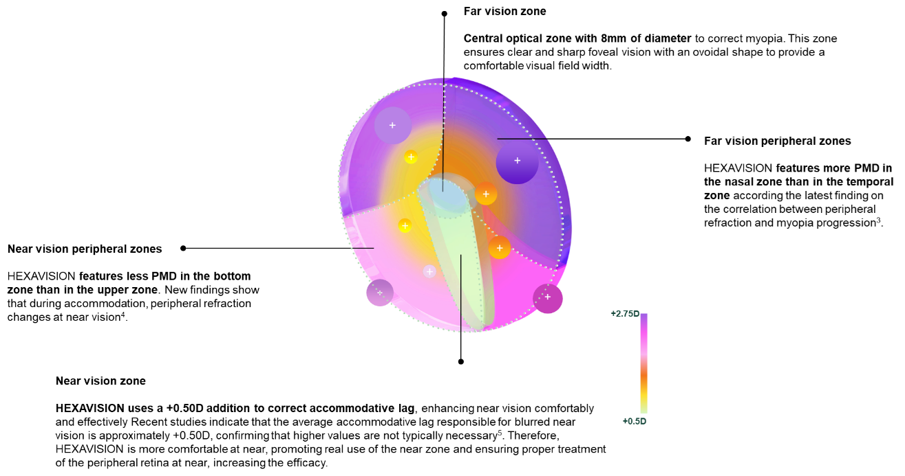 Diseño de las 6 zonas HexaVision del lente Nomax Kare